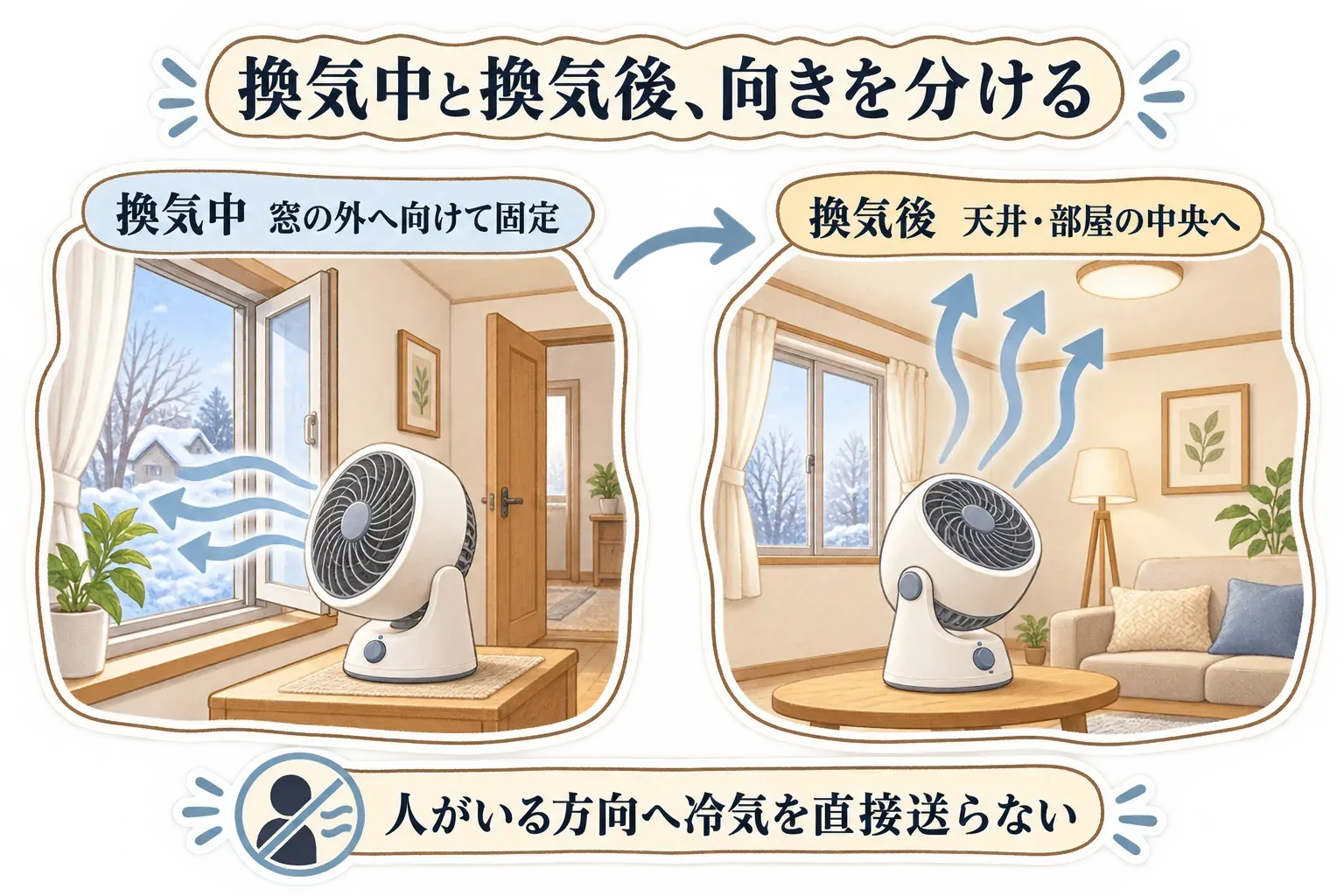 換気中と換気後でサーキュレーターの向きを切り替える図。換気中は窓の外へ向けて固定し、換気後は天井や部屋の中央へ向ける。人がいる方向へ冷気を直接送らないよう示している。