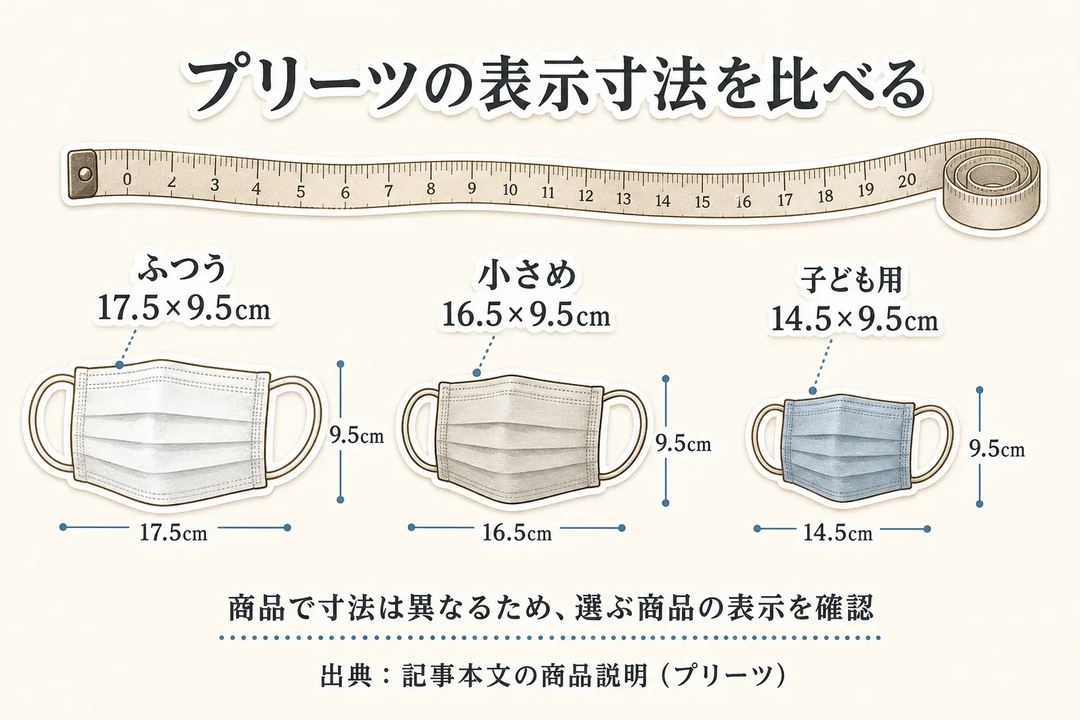 プリーツマスクの表示寸法を比べる図。ふつうは17.5×9.5cm、小さめは16.5×9.5cm、子ども用は14.5×9.5cmで、横幅と高さを定規で示し、商品ごとに寸法が異なるため選ぶ商品の表示を確認するよう案内している。出典：記事本文の商品説明（プリーツ）