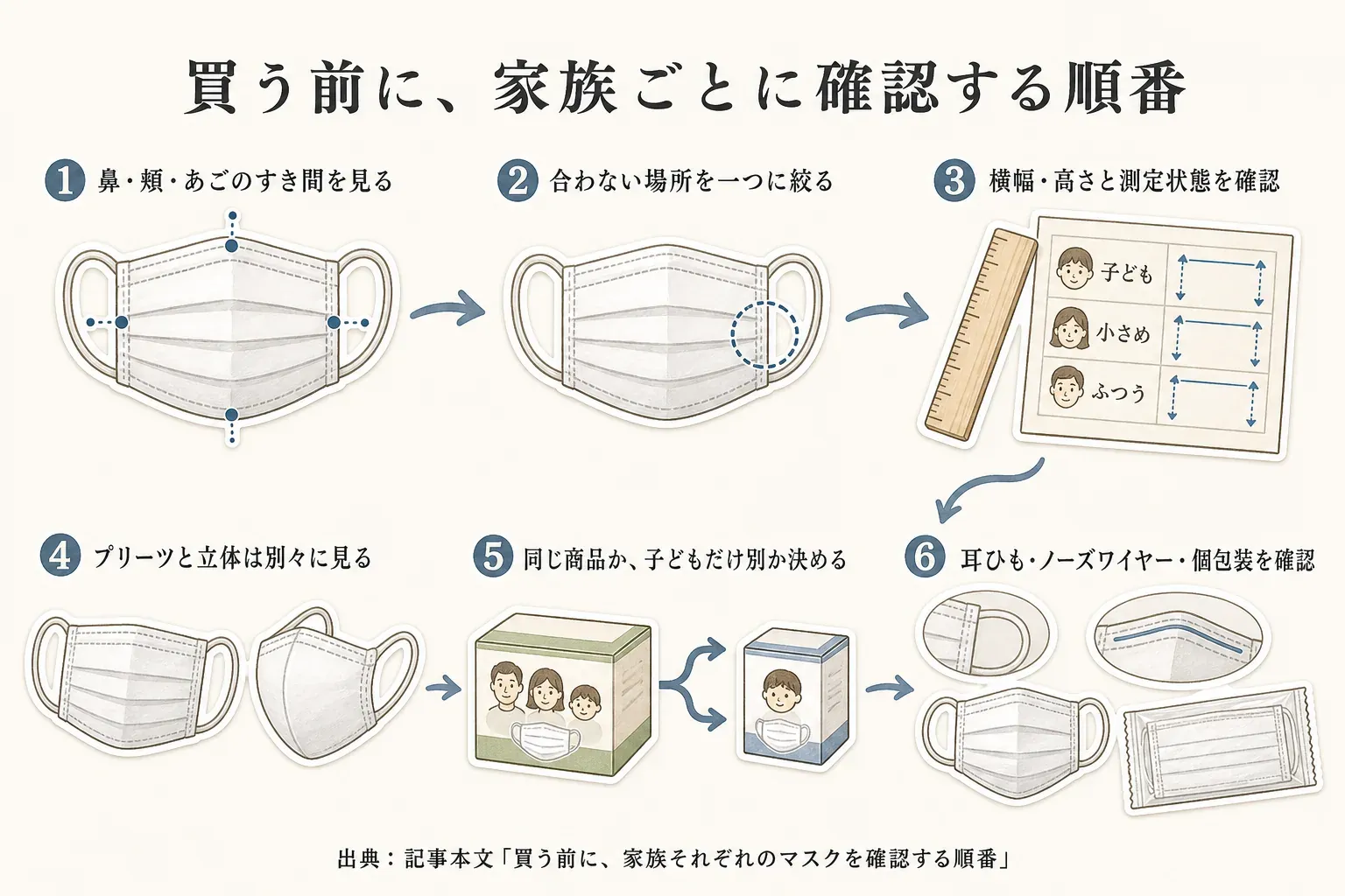 家族ごとにマスクを確認して買うまでの6段階を示す図。鼻・頬・あごのすき間を見る、合わない場所を一つに絞る、横幅・高さと測定状態を確認する、プリーツと立体を別々に見る、同じ商品にするか子どもだけ別にするかを決める、耳ひも・ノーズワイヤー・個包装を確認する順番を示す。出典：記事本文「買う前に、家族それぞれのマスクを確認する順番」