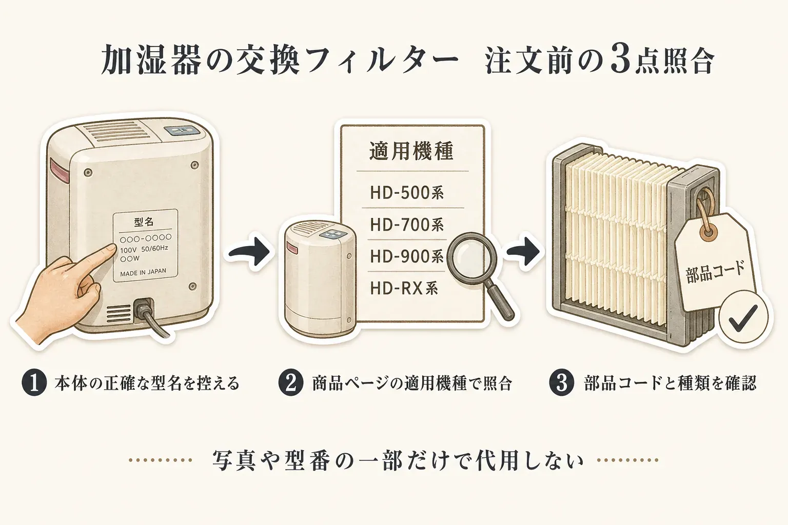 加湿器の交換フィルターを注文する前の3点照合を示す図。本体背面のラベルで正確な型名を控え、商品ページの適用機種（HD-500系・HD-700系・HD-900系・HD-RX系の例）と照合し、最後にフィルターの部品コードと種類を確認する順番と、写真や型番の一部だけで代用しない注意を示す。出典：記事本文「手持ちの加湿器に合う型番を、注文前にどう確認する？」