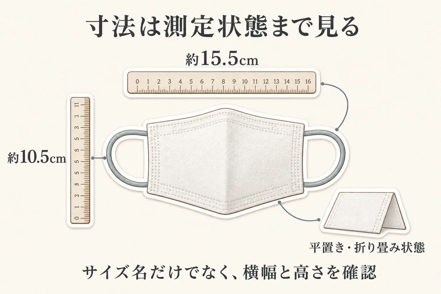 立体不織布マスクを平置き・折り畳み状態で測る図。横幅は約15.5cm、高さは約10.5cmとして定規で示し、サイズ名だけでなく横幅・高さと測定状態を確認するよう案内している。