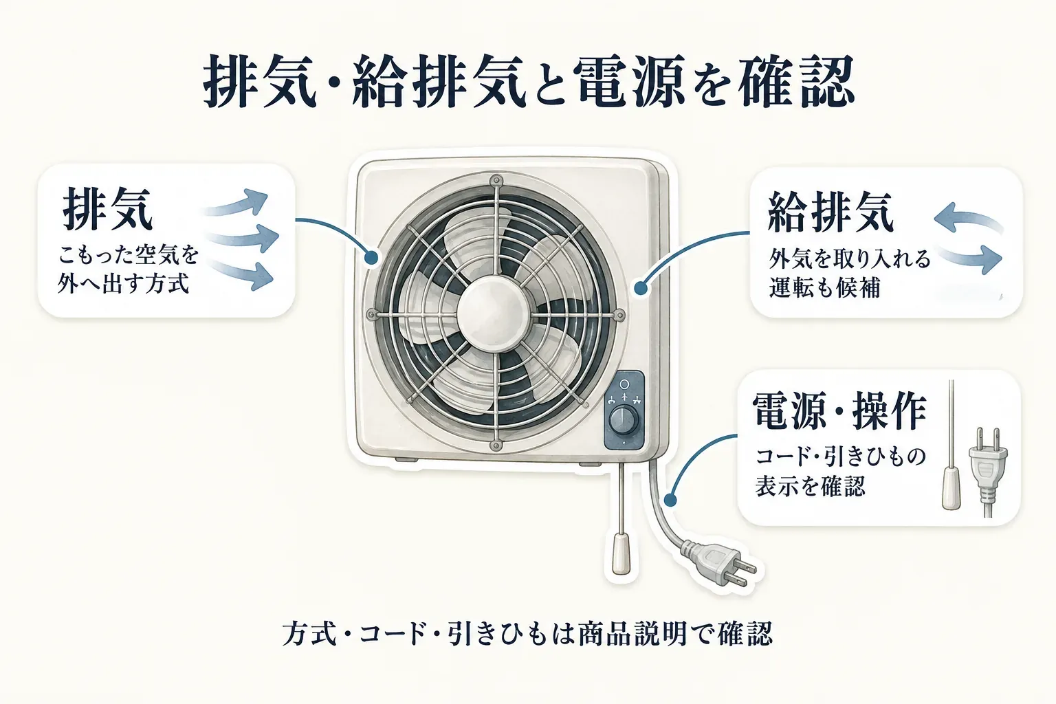 窓用換気扇の選定で、空気を外へ出す排気式か取り入れもできる給排気式かを確認し、引きひもスイッチの位置、コードプラグが窓際のコンセントに届くか、電圧・消費電力の表示を照合する図。出典：記事本文の商品説明
